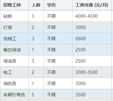 盘锦生态酒店招聘砧板,打荷,洗碗工,保洁,电工,消防员,车辆引导员,会计,收银员,点菜员,服务员