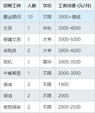 盘锦天安房地产开发集团有限公司招聘置业顾问,文员,报建文员,采购员,司机,帮厨,保洁,保安,项目销售负责人,销售主管,人事经理