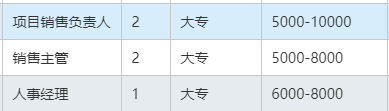 盘锦天安房地产开发集团有限公司招聘置业顾问,文员,报建文员,采购员,司机,帮厨,保洁,保安,项目销售负责人,销售主管,人事经理