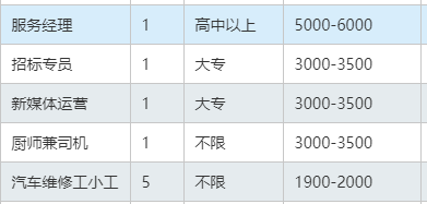 盘锦富宝行汽车服务有限公司招聘服务经理,招标专员,新媒体运营,厨师兼职司机,汽车维修小工