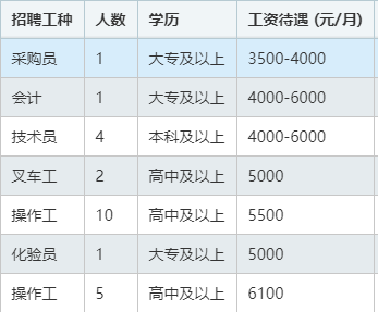 盘锦瑞斯特化工有限公司招聘采购员,会计,技术员,叉车工,操作工,化验员,操作工